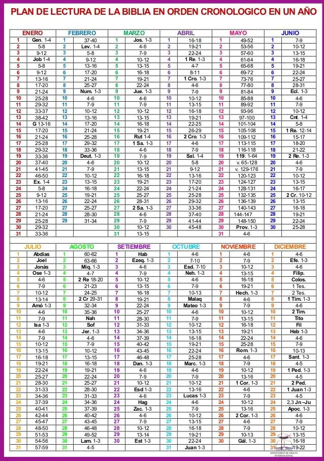 como leer la biblia en un año - Cómo empezar a leer la Biblia en un año