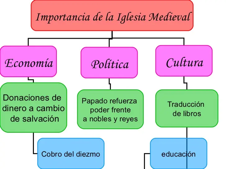 mapa conceptual de la iglesia en la edad media - Cómo era el mapa en la Edad Media