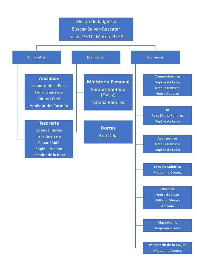 organigrama de la iglesia local - Cómo está organizada la iglesia local