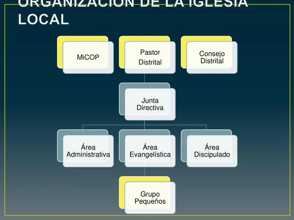 organización de la iglesia adventista - Cómo se administra la Iglesia Adventista en el mundo