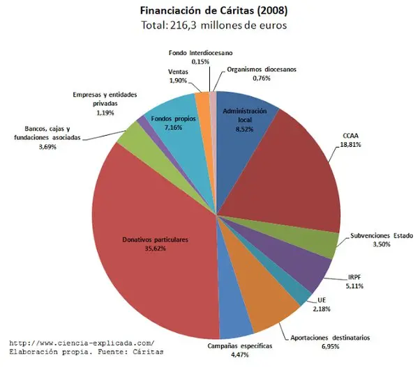 que hace la iglesia catolica con el dinero - Cómo se distribuye el dinero en la Iglesia Catolica