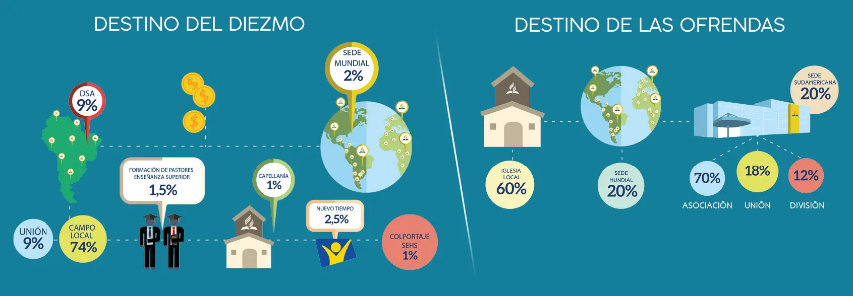 distribucion de diezmos y ofrendas iglesia adventista - Cómo se distribuye la ofrenda