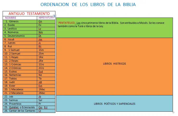 libros de la biblia cristiana y sus divisiones - Cómo se dividen los 46 libros de la Biblia