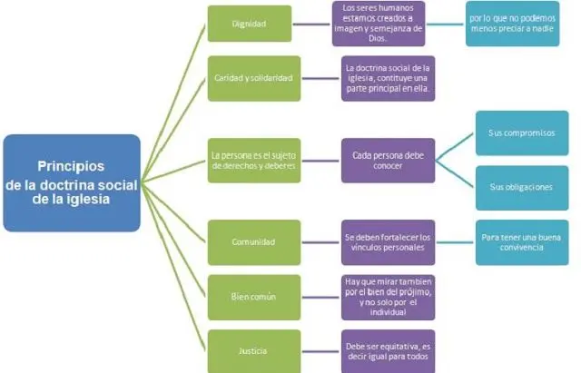 fundamentos basicos de la doctrina social de la iglesia - Cuál es el fundamento de la DSI