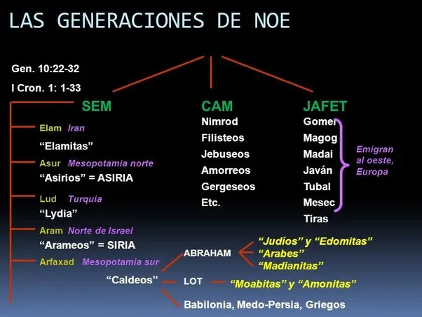 descendencia de abraham segun la biblia - Cuál es el linaje de Abraham