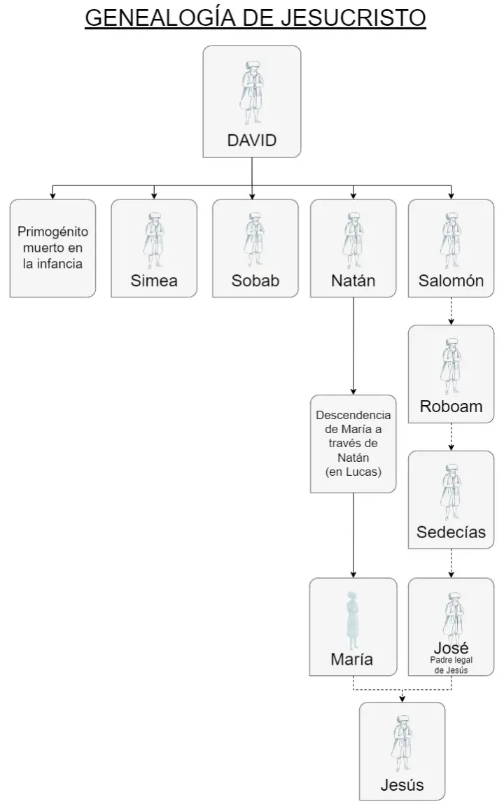 genealogia de jose en la biblia - Cuál es el linaje de José padre de Jesús