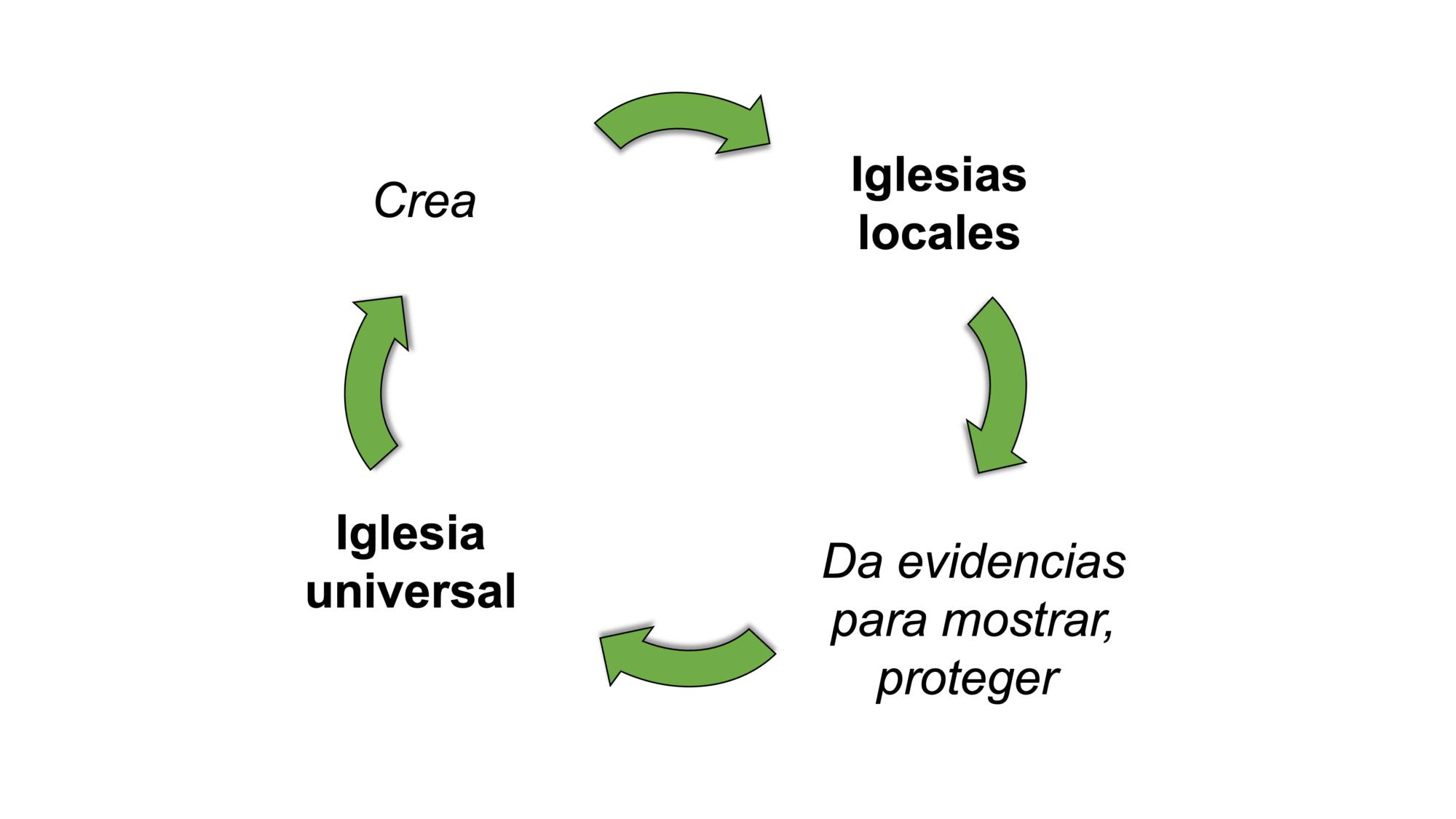 que es la iglesia universal segun la biblia - Cuál es el significado de la Iglesia universal