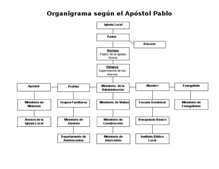 organigrama de la iglesia local - Cuál es la organización de la iglesia