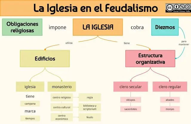 la iglesia medieval mapa conceptual - Cuáles fueron los mecanismos de protección de la Iglesia medieval