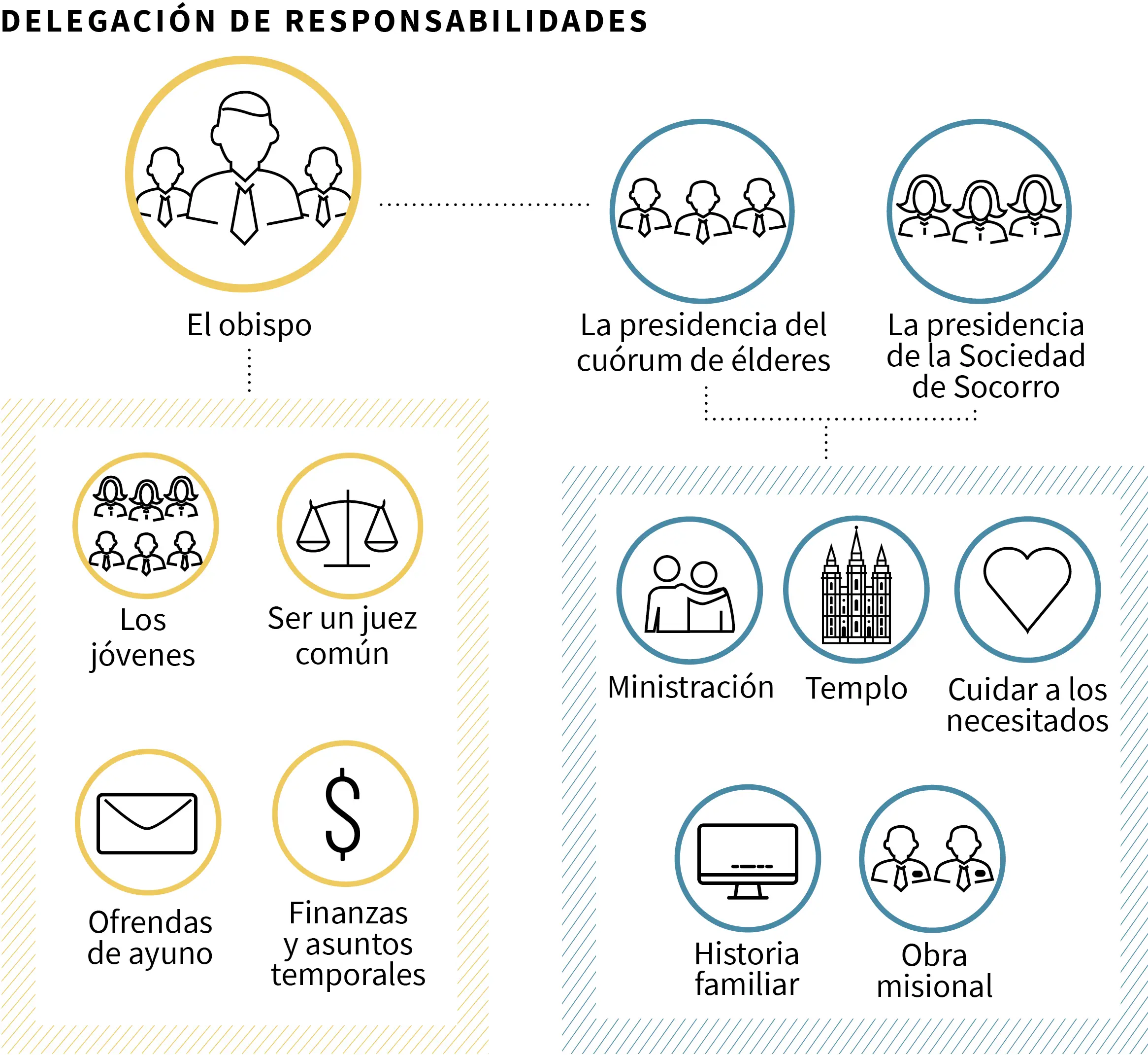 deberes de los lideres de la iglesia - Cuáles son las responsabilidades de un líder en la iglesia