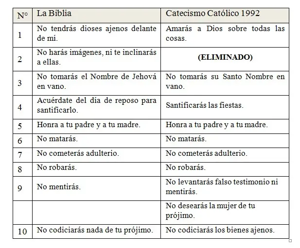 los mandamientos de la iglesia catolica segun el catecismo - Cuáles son los 10 Mandamientos según el Catecismo