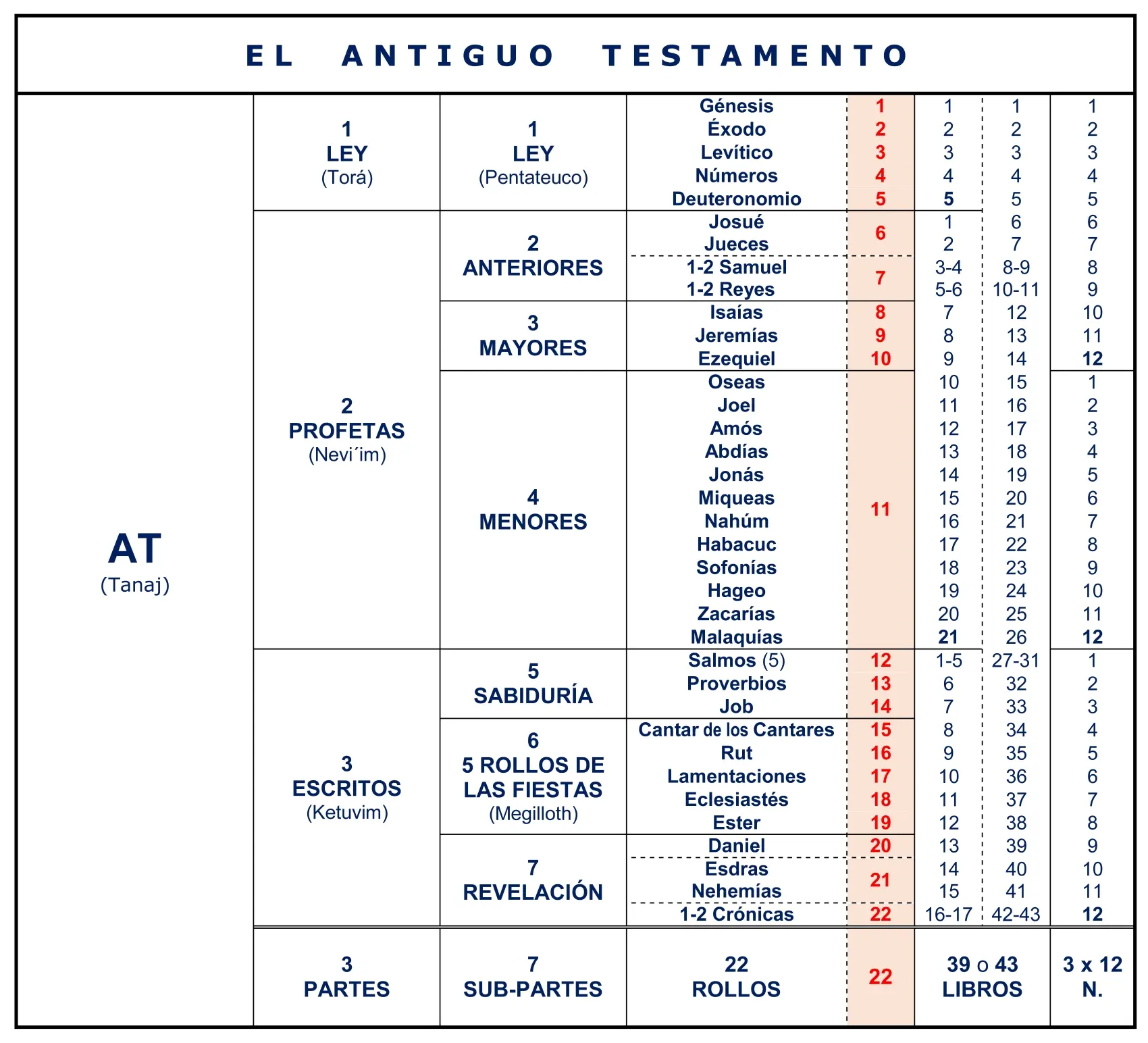 libros de la biblia judia - Cuáles son los 24 libros sagrados del judaísmo