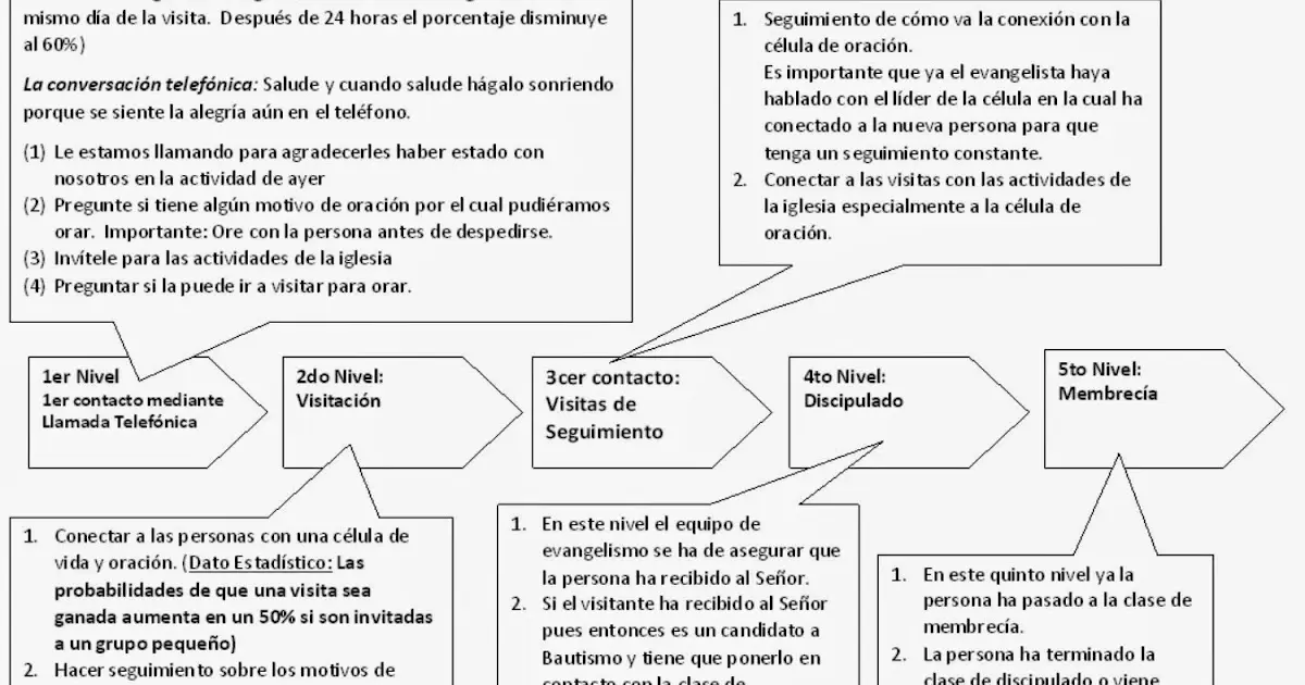 como organizar un equipo de trabajo en la iglesia - Cuáles son los pasos para construir un equipo de trabajo