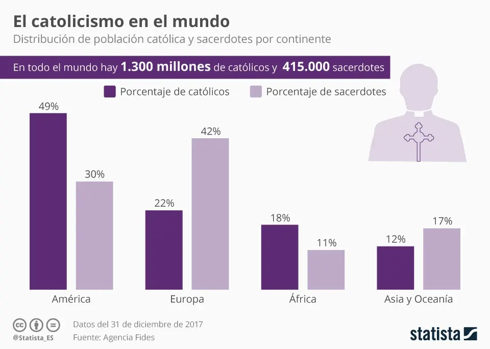 cuantos fieles tiene la iglesia catolica - Cuántos fieles hay en la Iglesia Católica