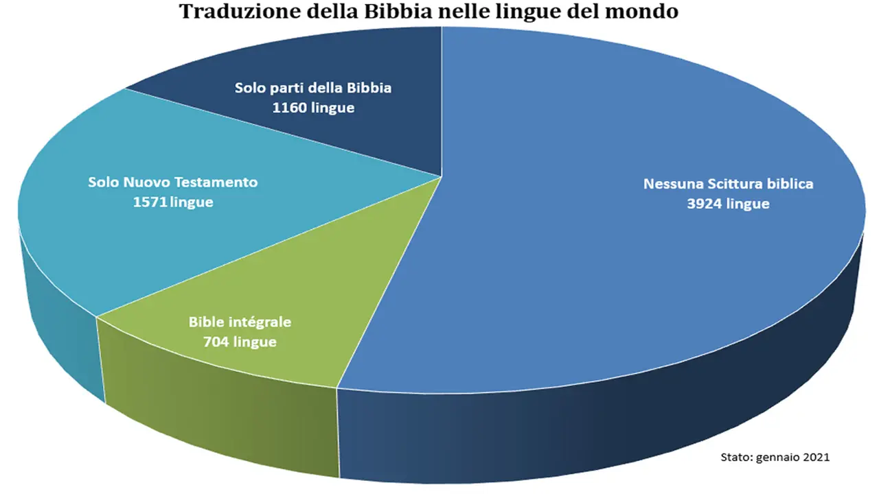 cuantos idiomas esta traducida la biblia - Cuántos idiomas se ha traducido la Biblia JW