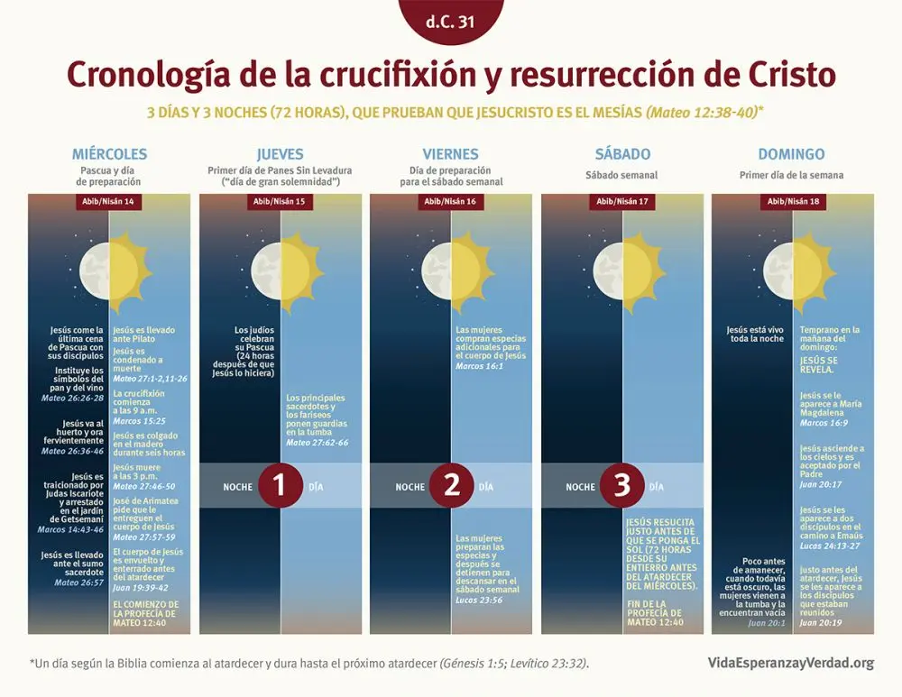 cronologia de jesus biblia - Dónde habla la Biblia de la genealogía de Jesús