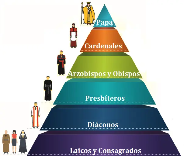 el orden en la iglesia cristiana - Qué dice la Biblia acerca del orden en la Iglesia