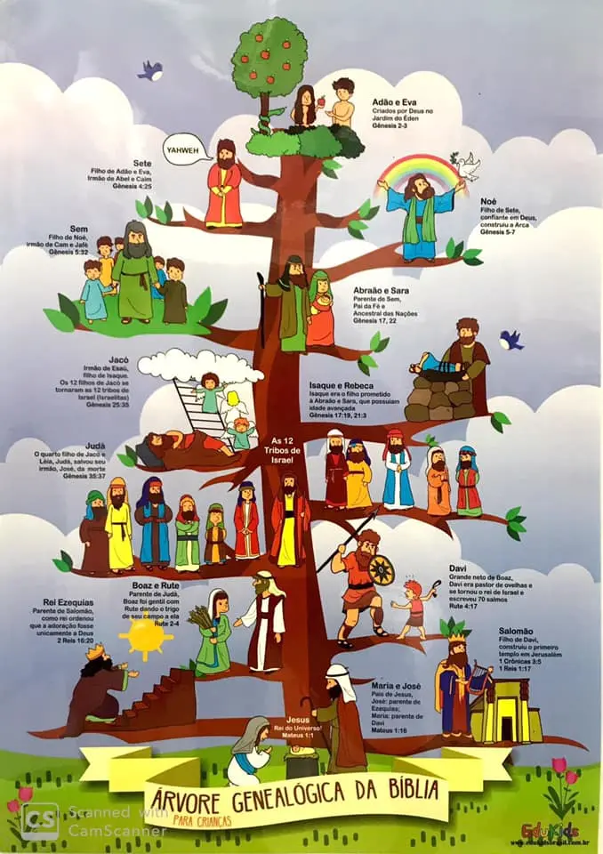 arbol genealogico segun la biblia - Qué dice Lucas 3 23