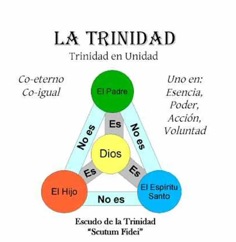 la biblia habla de la trinidad - Qué dijo Jesús de la Trinidad