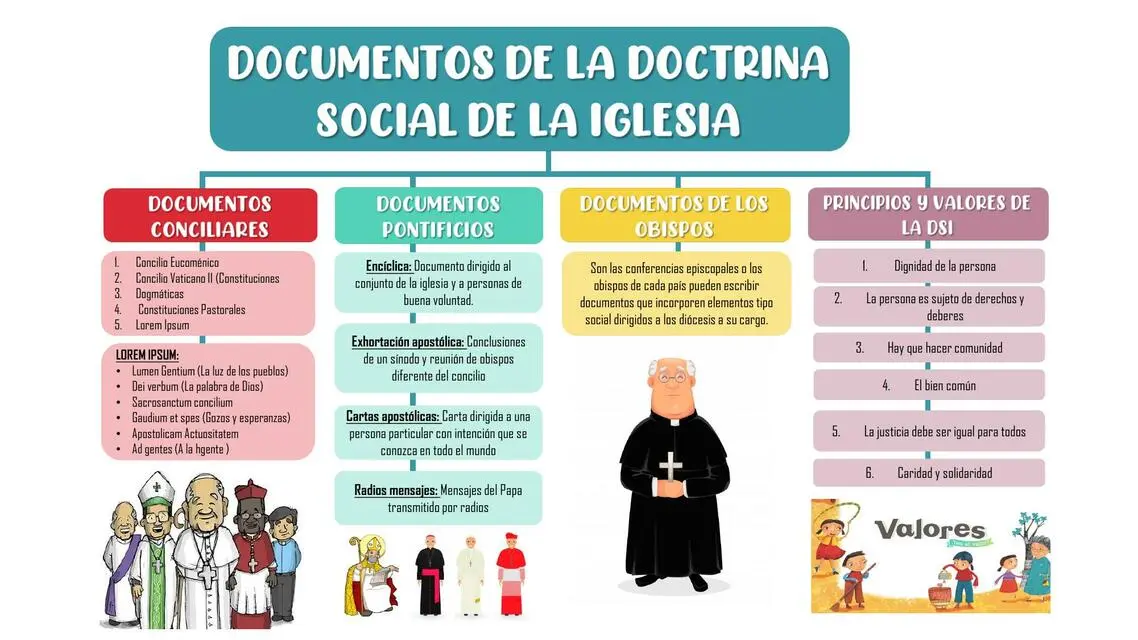 principales documentos de la iglesia - Qué documentos de la Iglesia hay