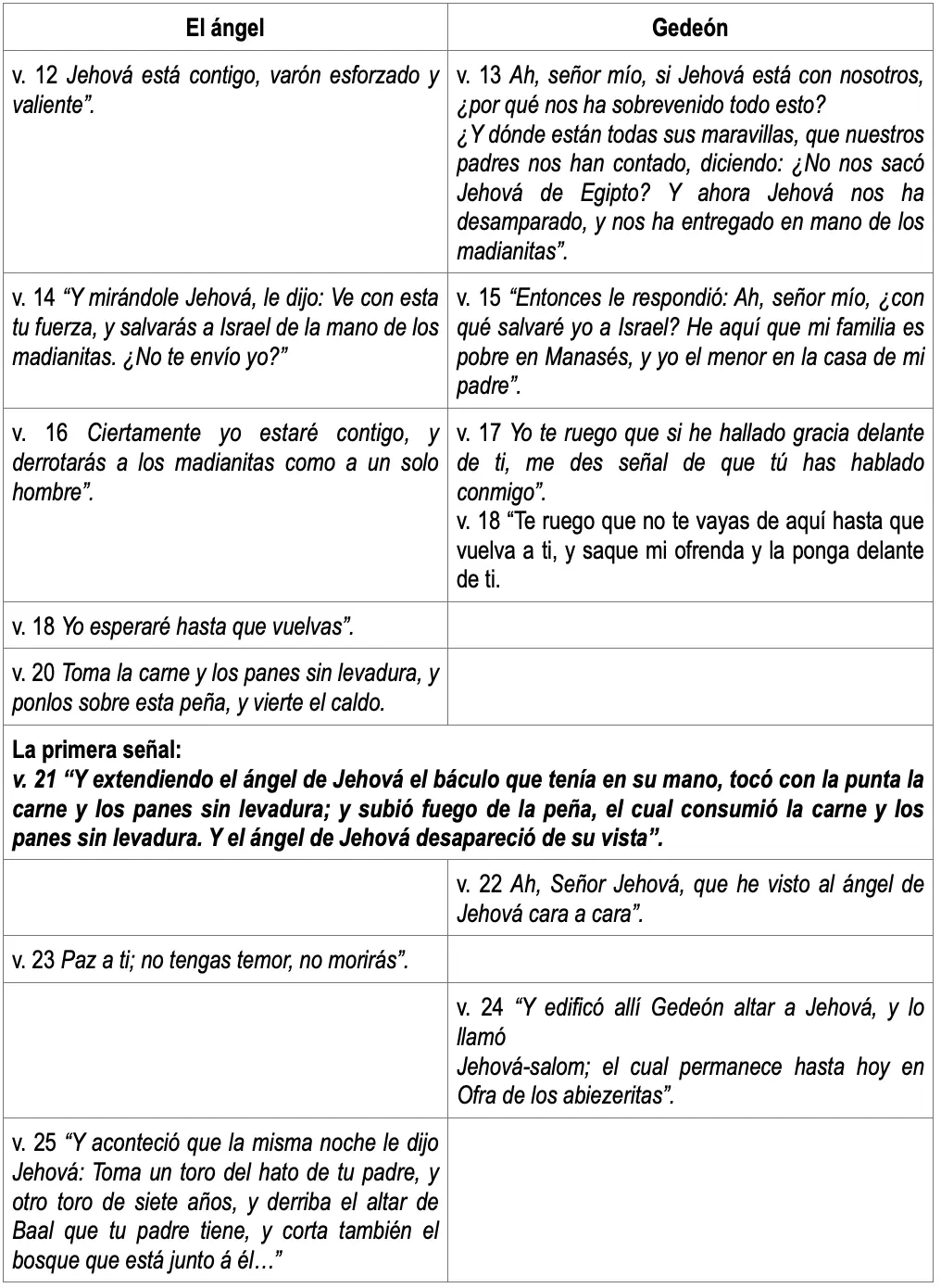 vellon de lana en la biblia - Qué dos signos dio Dios a Gedeón con el vellón de lana