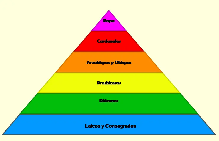 orden eclesiastico de la iglesia catolica - Qué es el orden eclesiástico