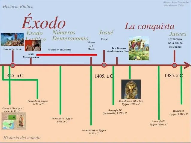 linea del tiempo de la biblia - Qué es una línea de tiempo en la Biblia