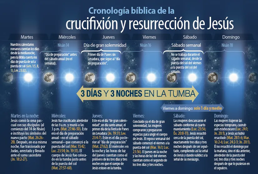 cronologia de jesus biblia - Qué evangelio está escrito en orden cronológico