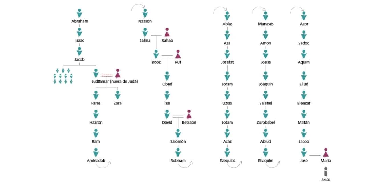 linaje de jesus segun la biblia - Qué genealogía presenta a Jesús como Rey