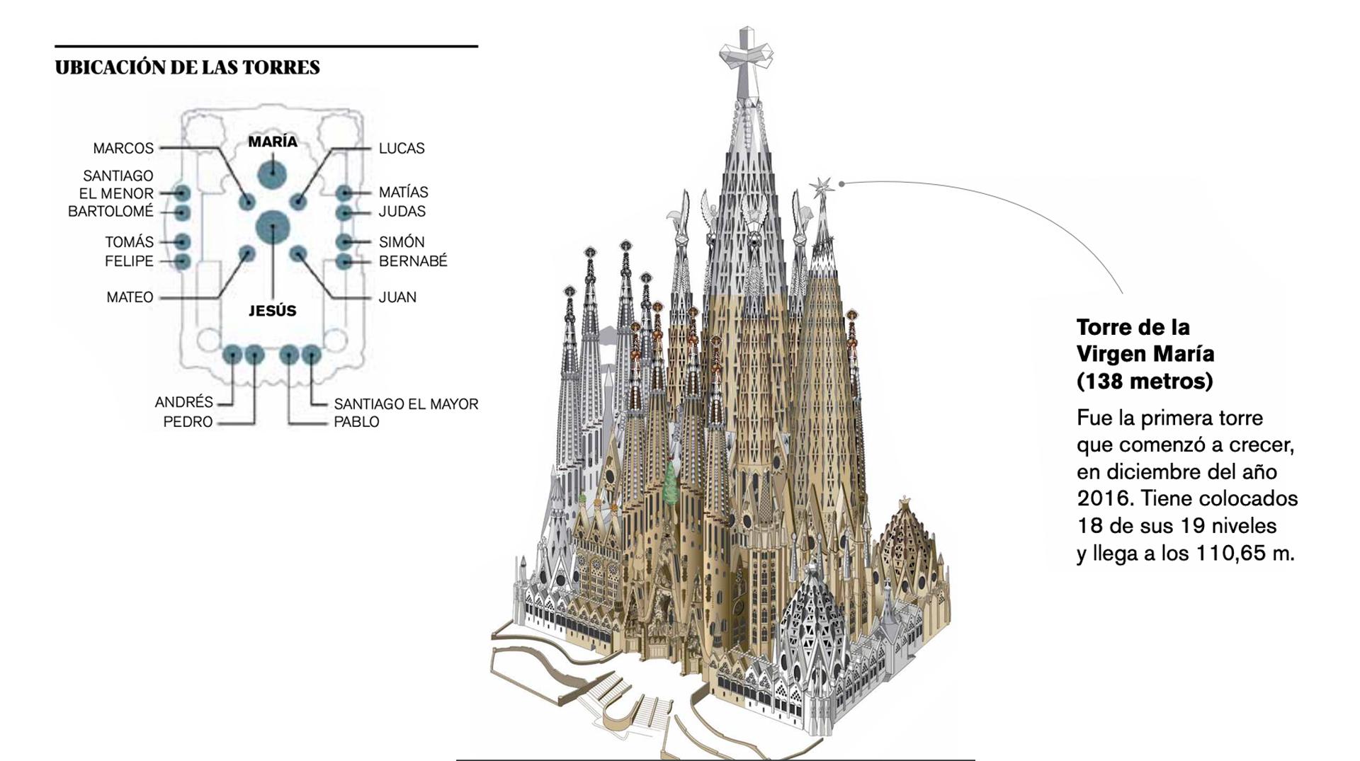 iglesia sagrada familia barcelona terminada - Qué le pasó a la Sagrada Familia