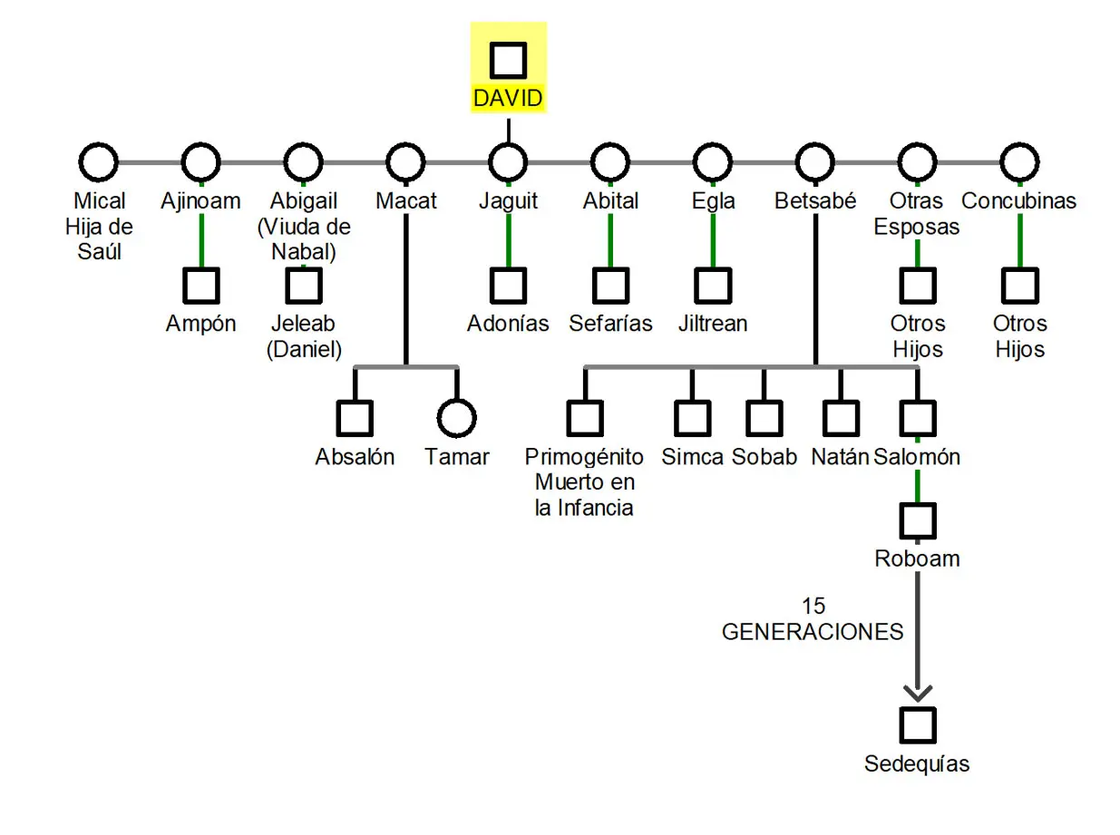 descendencia de saul biblia - Qué pasó con la familia de Saúl en la Biblia