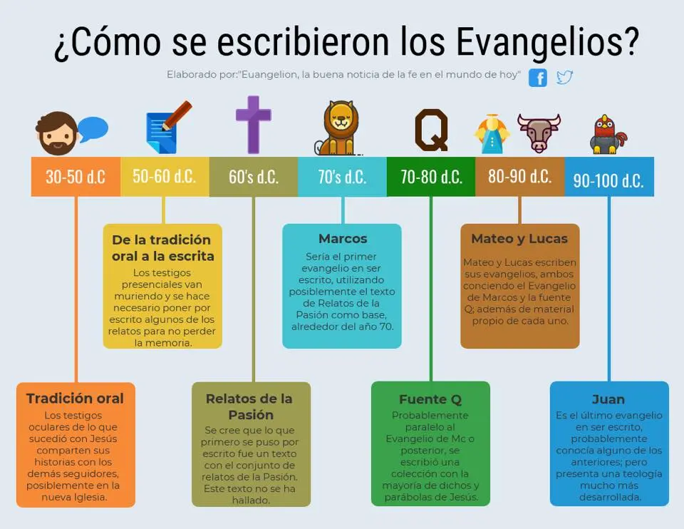 religiones de la biblia - Qué religiones hay en la Biblia