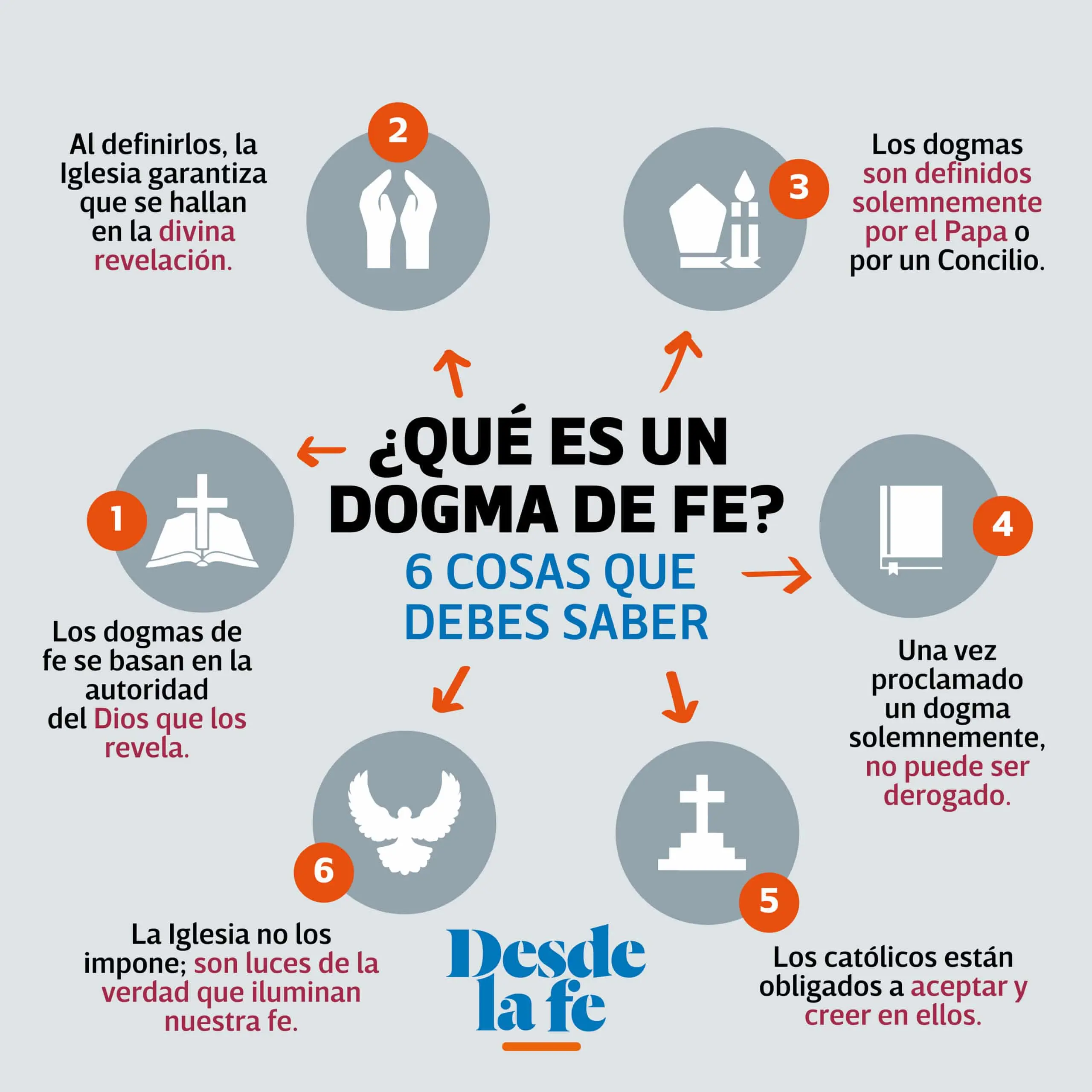 los dogmas de la iglesia - Que se conoce como dogma en una Iglesia