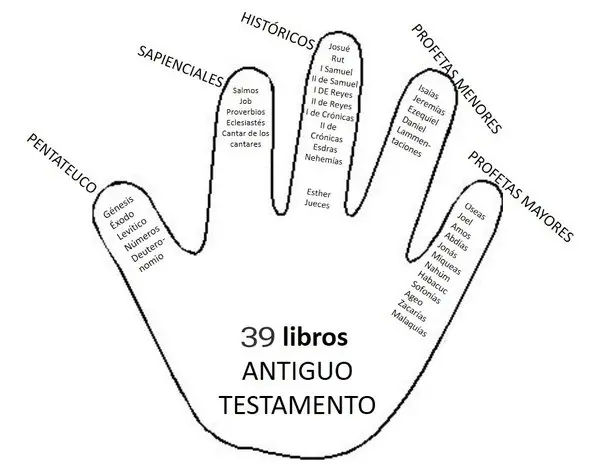 que leer primero en la biblia - Que se dice antes de empezar a leer la Biblia