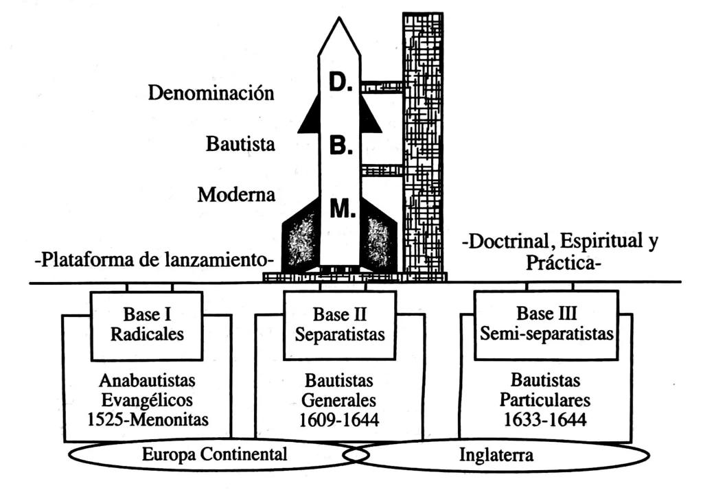 historia de la iglesia bautista fundamental independiente - Qué significa bautista Fundamental Independiente