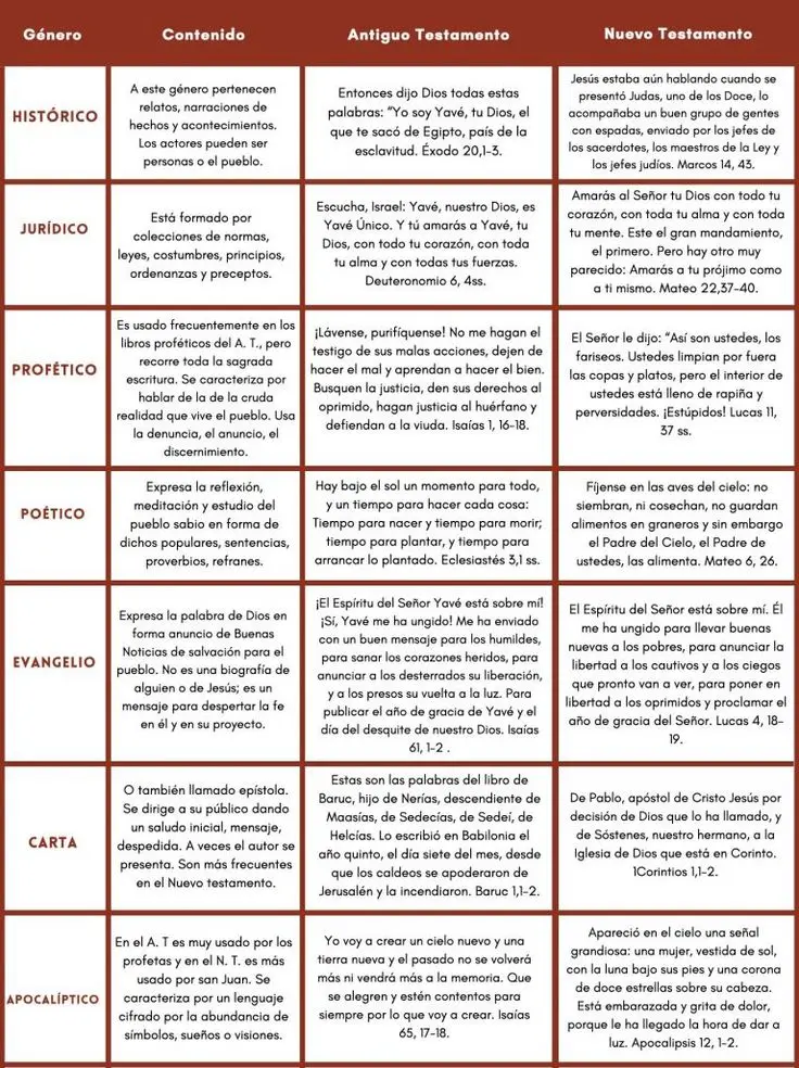 cuales son los diferentes géneros literarios de la biblia - Qué son los géneros literarios del Nuevo Testamento y explica cuáles son