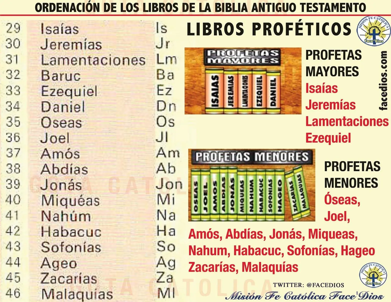 cuales son los libros profeticos de la biblia catolica - Qué son los libros proféticos y cómo se dividen