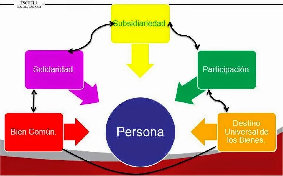 principios fundamentales de la doctrina social de la iglesia - Qué son los valores fundamentales de la doctrina social de la Iglesia