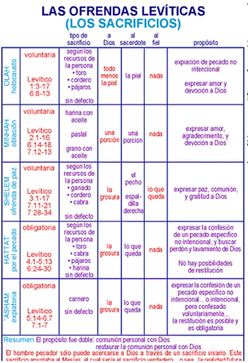 tipos de sacrificios en la biblia - Qué tipo de sacrificios se hacian en el Antiguo Testamento