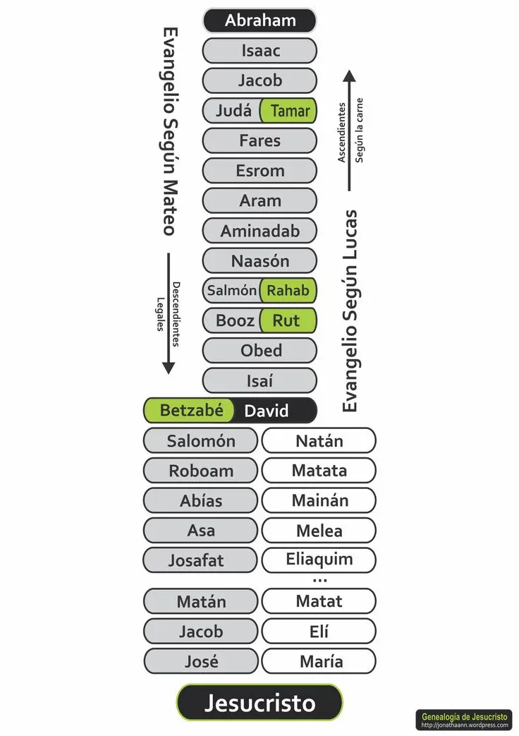 genealogia de jose en la biblia - Quién eran los padres de José en la Biblia