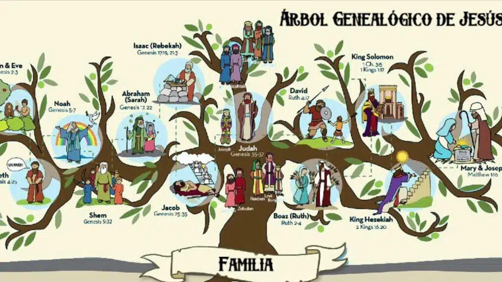 genealogia de jose en la biblia - Quién fue el padre de José el padre de Jesús Eli o Jacob