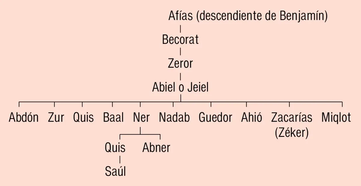 descendencia de saul biblia - Quién fue el primogenito de Saúl